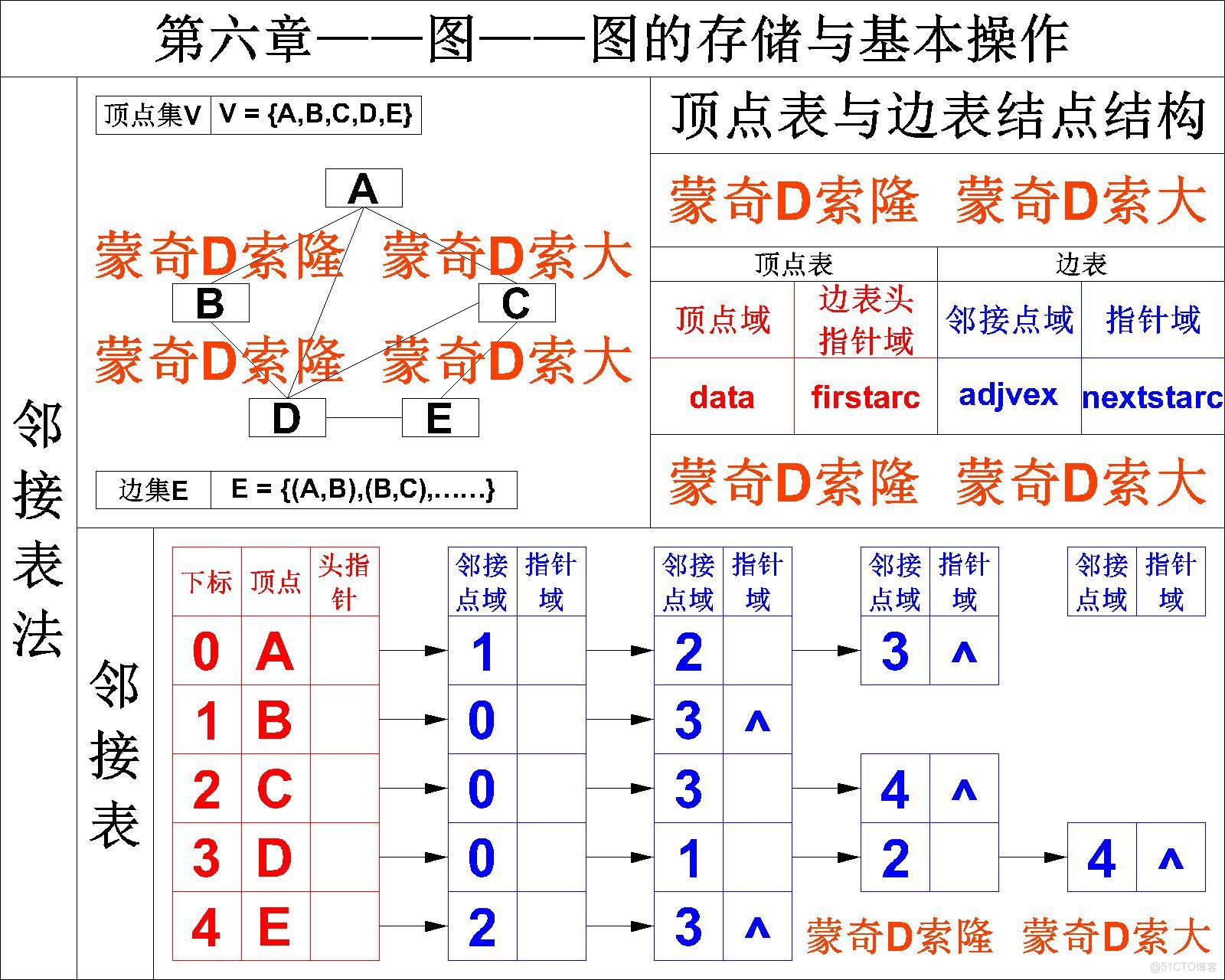 【数据结构】邻接表 vs 邻接矩阵：5大核心优势解析与稀疏图存储优化指南