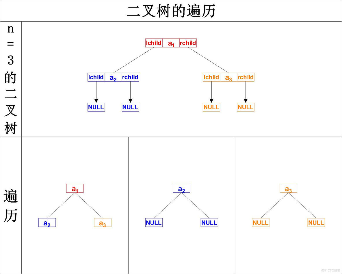 【数据结构】C语言实现二叉树的基本操作——二叉树的遍历（先序遍历、中序遍历、后序遍历）