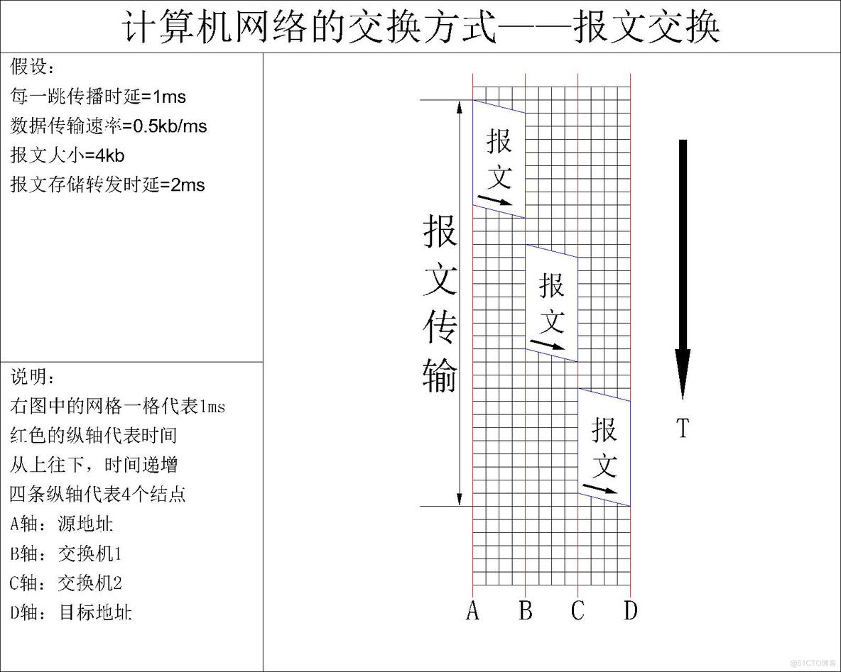 【计算机网络】计算机网络的三种交换方式——三种交换方式的性能比较_报文交换_04