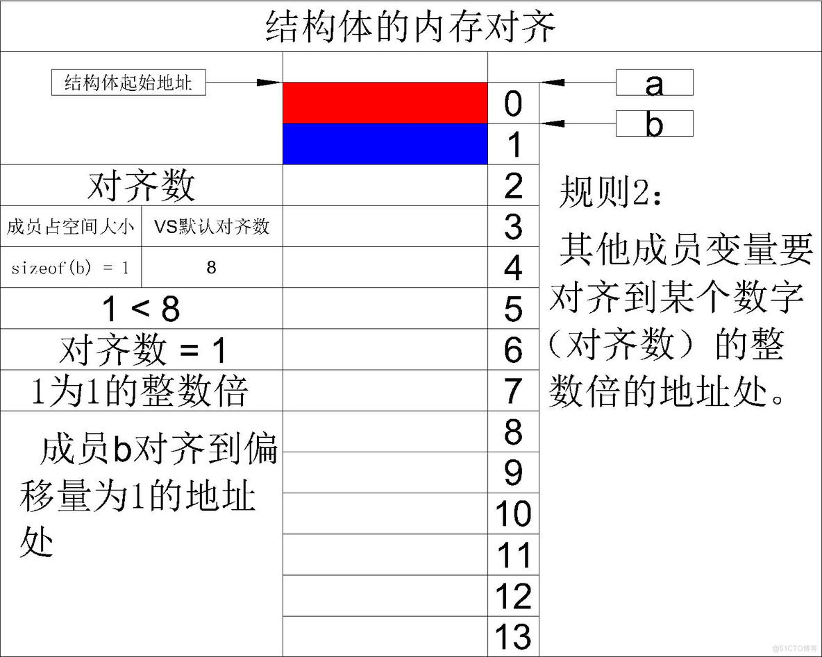 【C语言必学知识点六】自定义类型——内存对齐与位段_内存分配_05