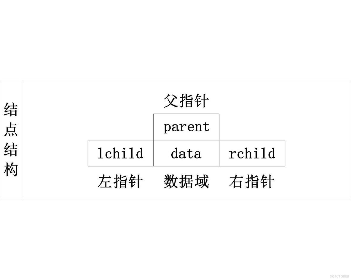 【数据结构】二叉树的存储结构_C语言_22