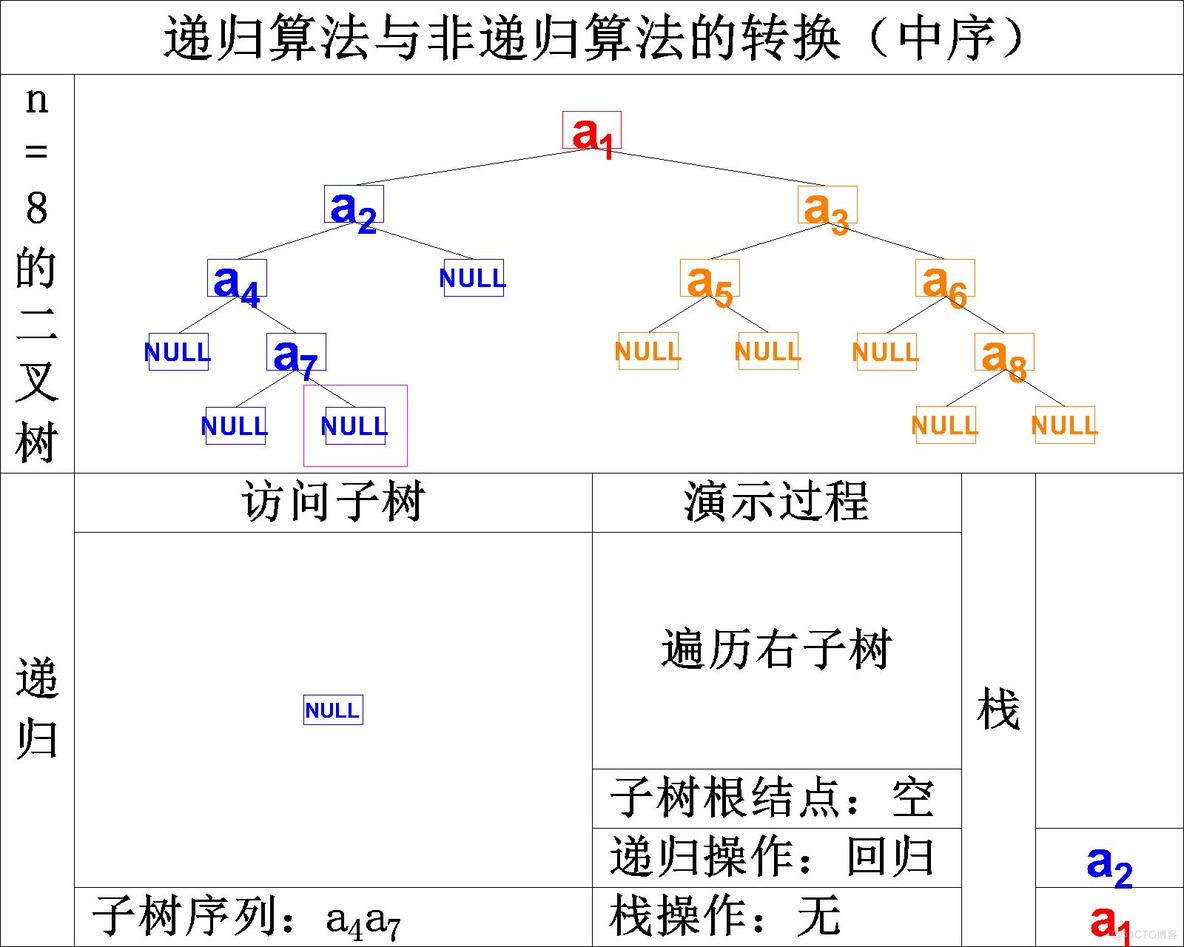 【数据结构】C语言实现二叉树的基本操作——二叉树的遍历(先序遍历、中序遍历、后序遍历)_递归_57