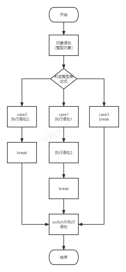 计算机小白的成长历程——分支与循环（7）