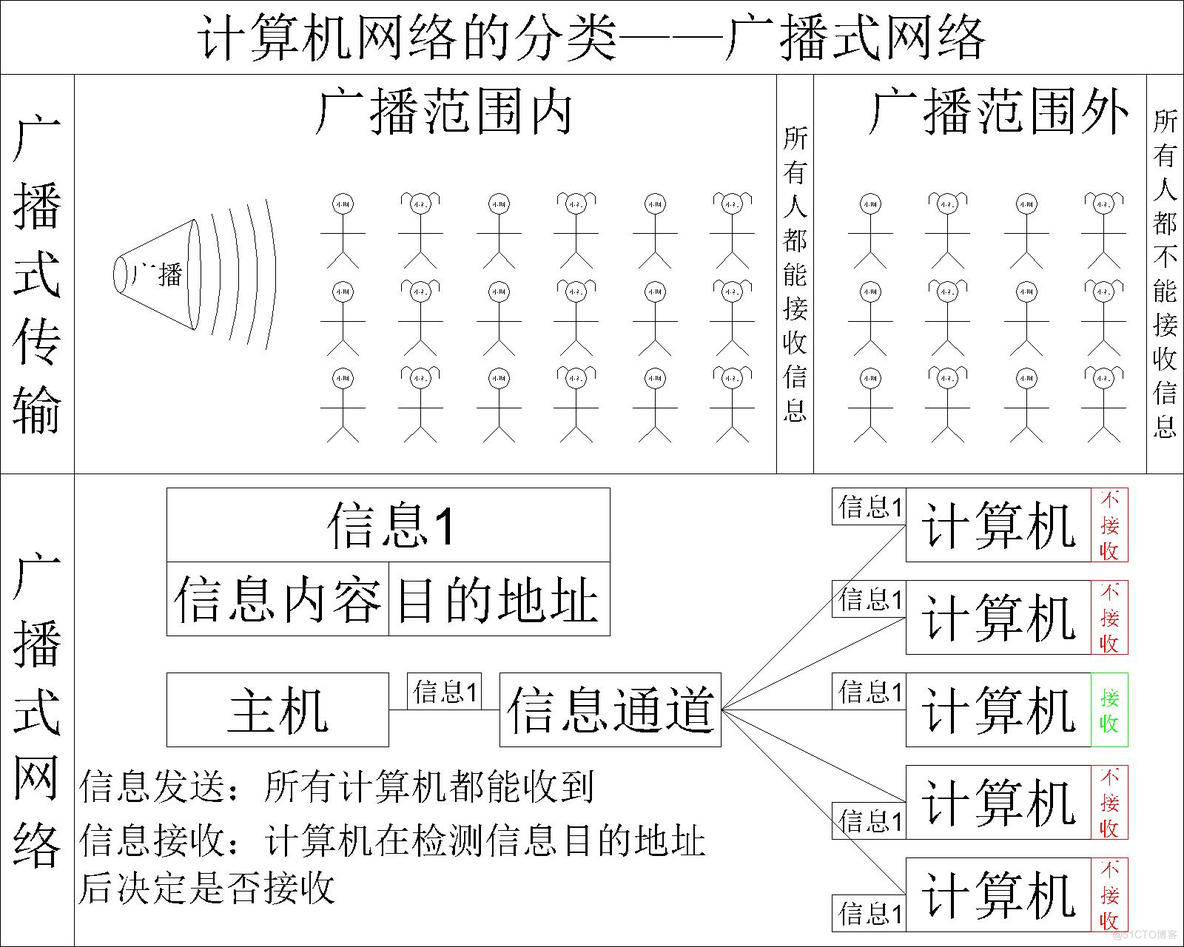 【计算机网络】计算机网络的分类_点对点_04