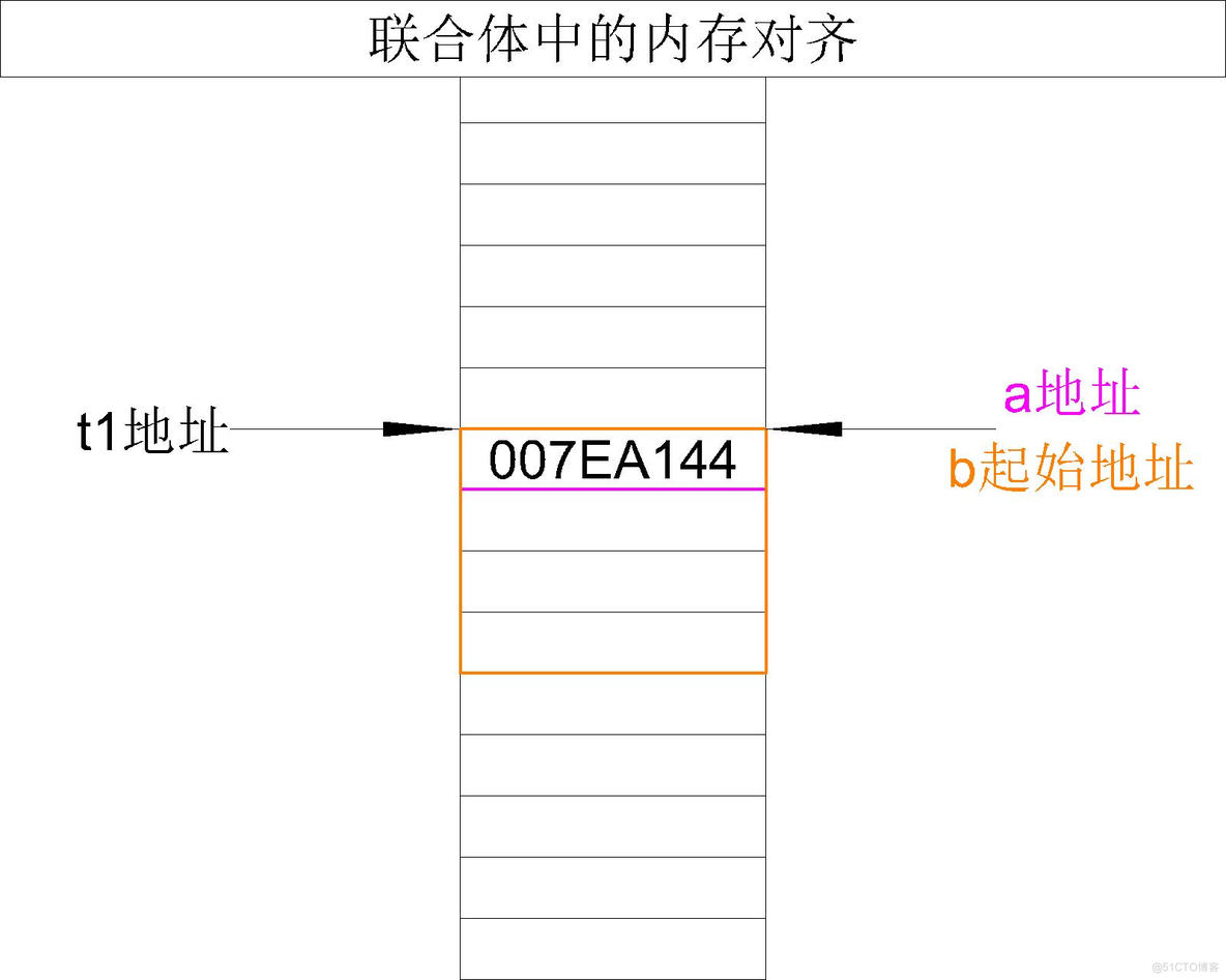 【C语言必学知识点六】自定义类型——联合体与枚举_联合体_04