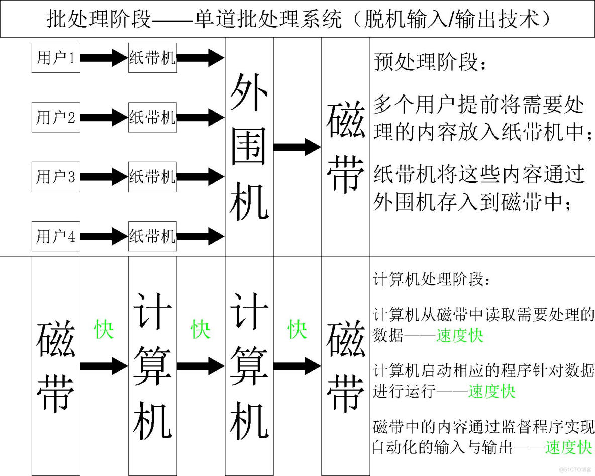 【操作系统】详谈操作系统的发展历程_批处理系统_03