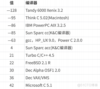 【C语言总集篇】操作符篇——从不会到会的过程_优先级_101