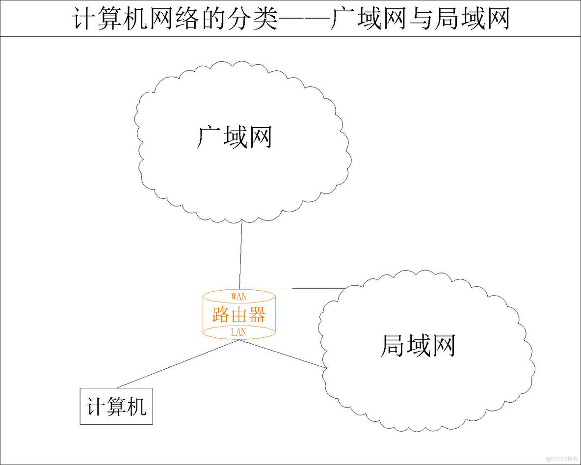 【计算机网络】计算机网络的分类_数据传输_03