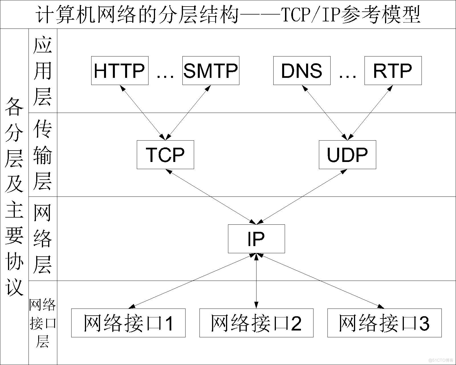 各层主要协议.jpg
