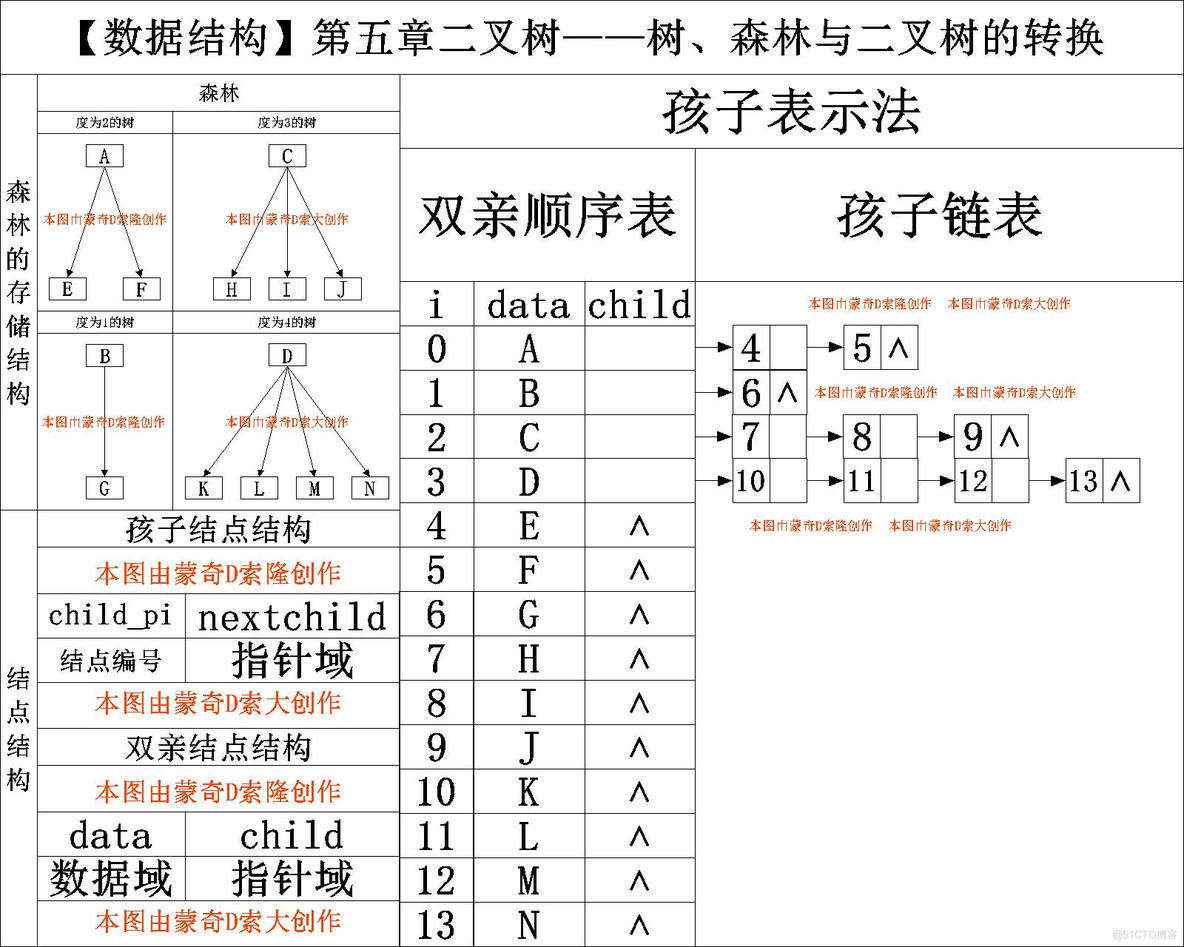 【数据结构】树、森林与二叉树的转换_二叉树_04