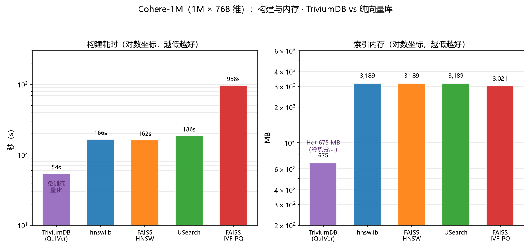 Cohere-1M 构建耗时与索引内存