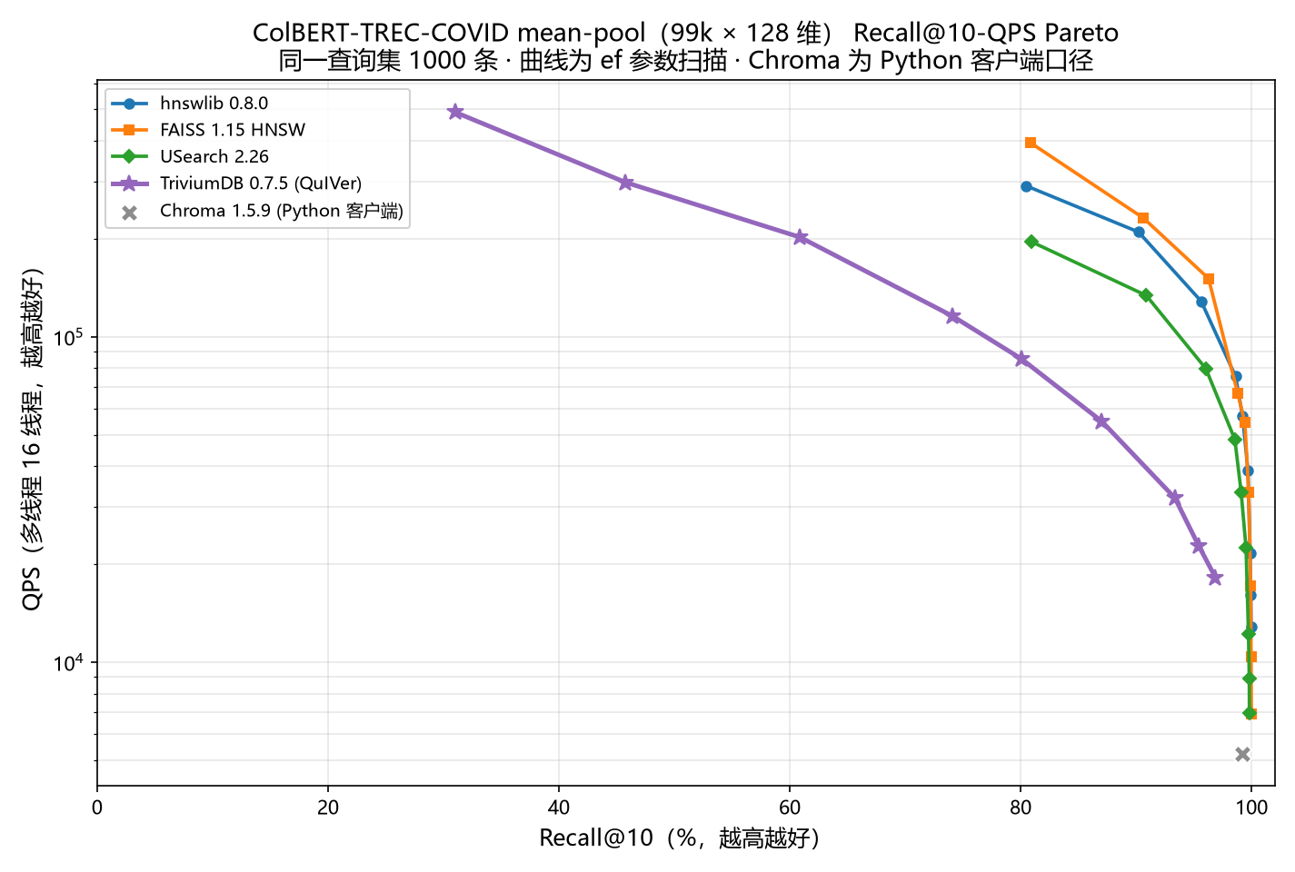ColBERT-TREC-COVID Pareto 曲线(0.7.5)