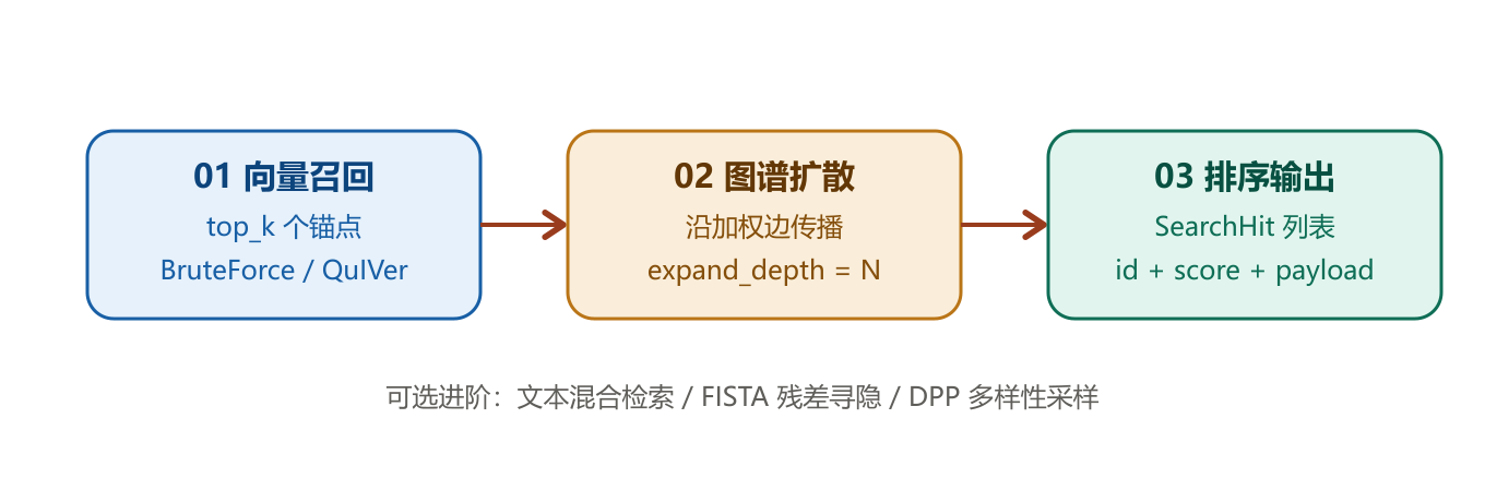 检索管线