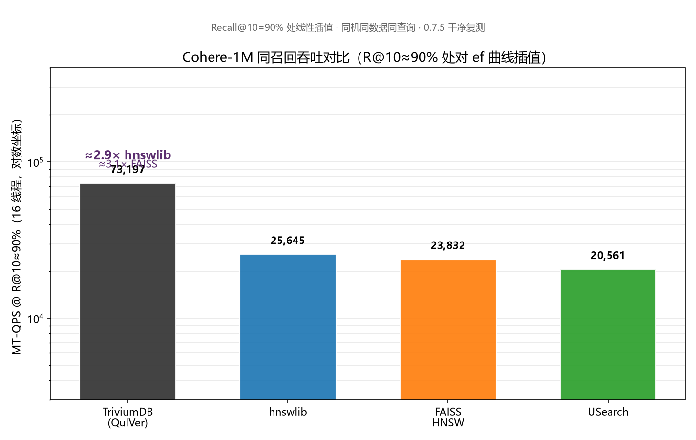 Cohere-1M 同召回吞吐对比 · R@10≈90% 处插值(0.7.5)