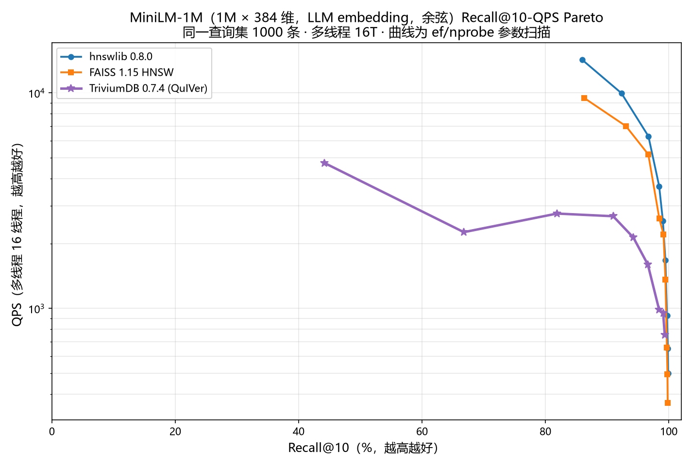 MiniLM-1M Recall@10-QPS Pareto