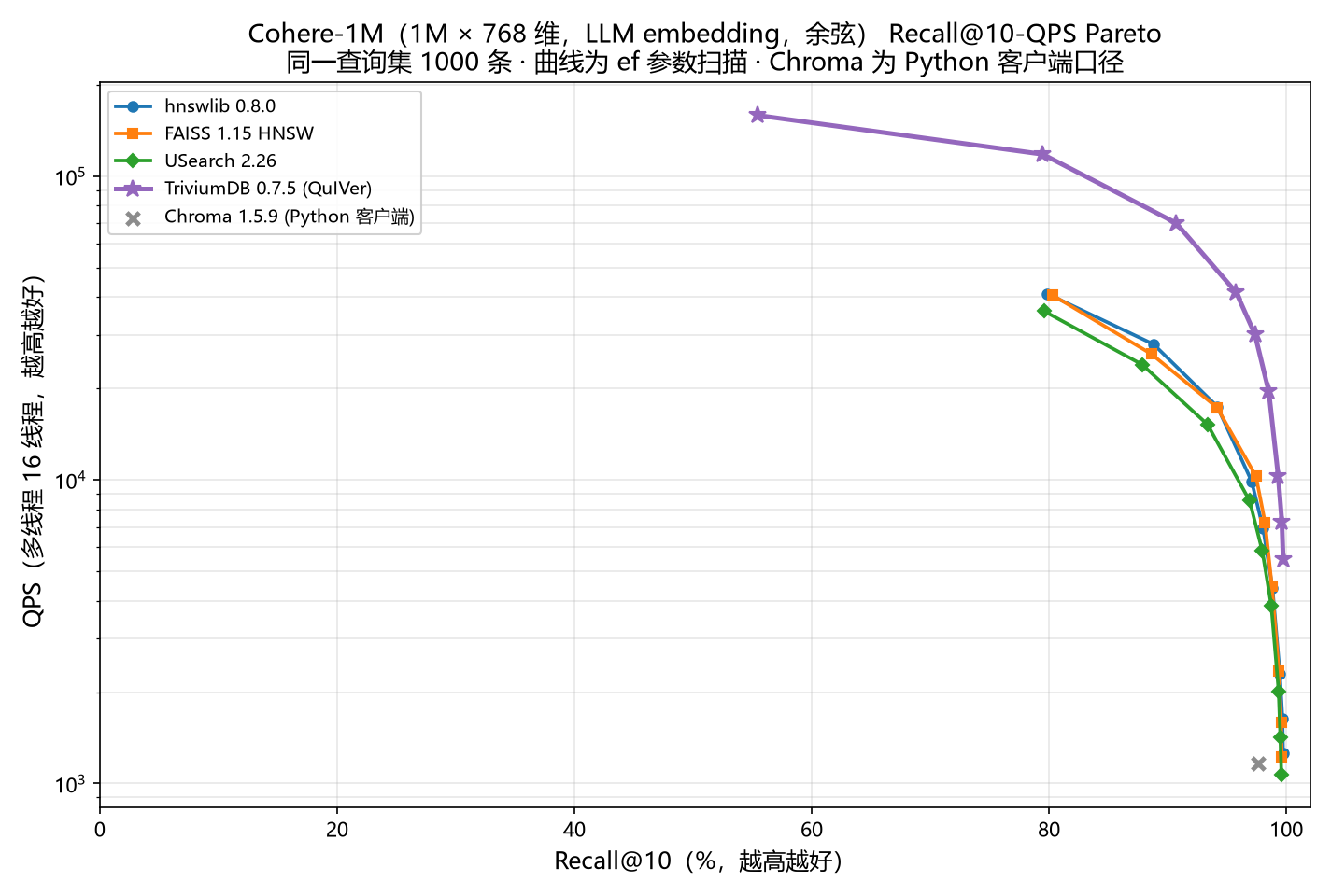 Cohere-1M Recall@10-QPS Pareto 曲线(0.7.5)