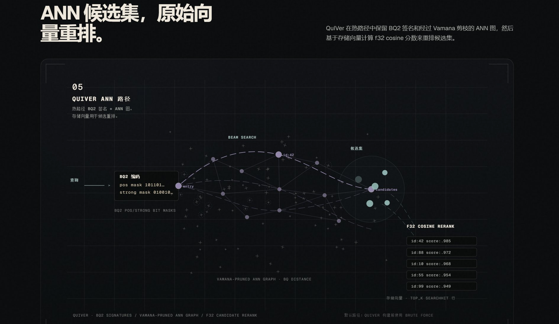 官网示意图:QuIVer ANN 路径