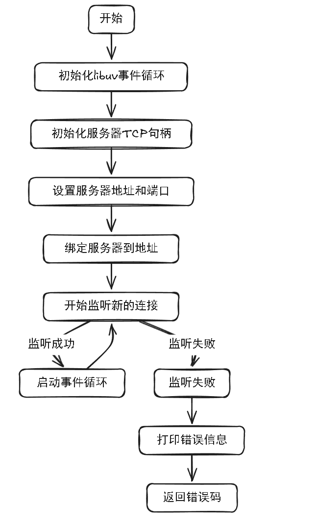 流程图