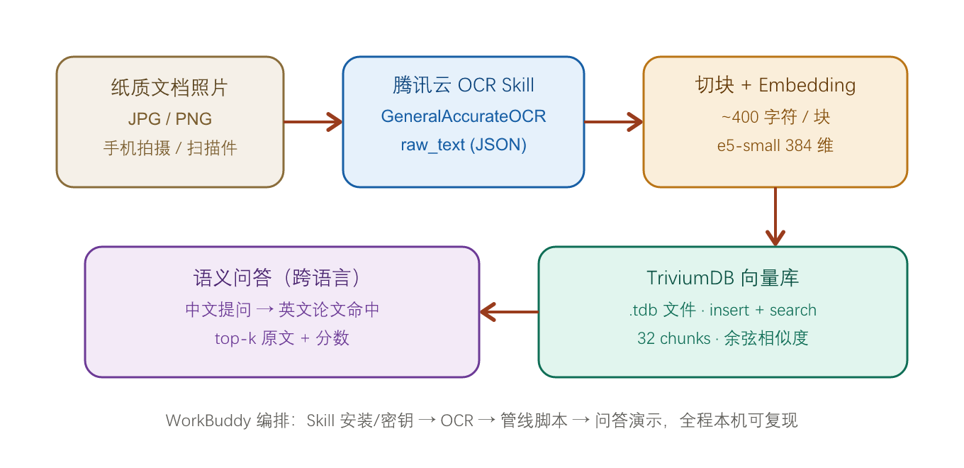 纸质文档到知识库的完整管线