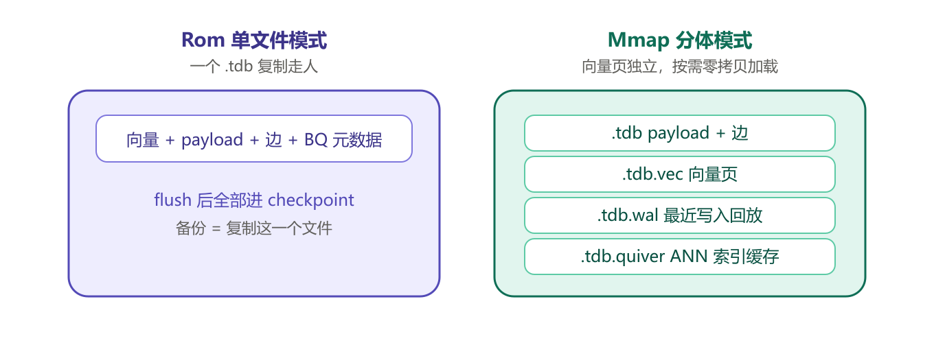 存储双布局