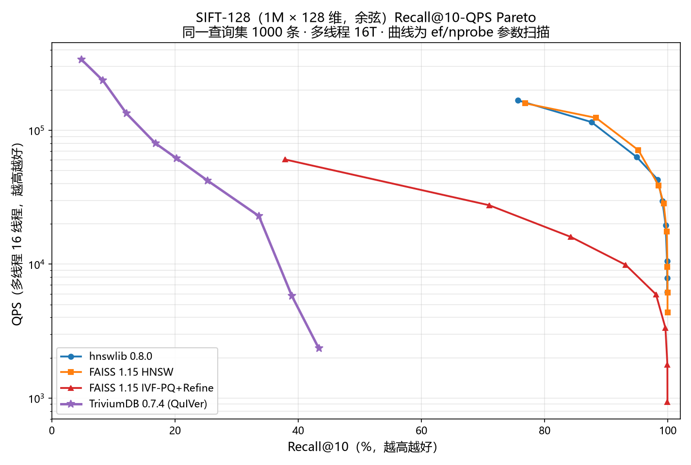 [SIFT-128 全 Pareto 曲线