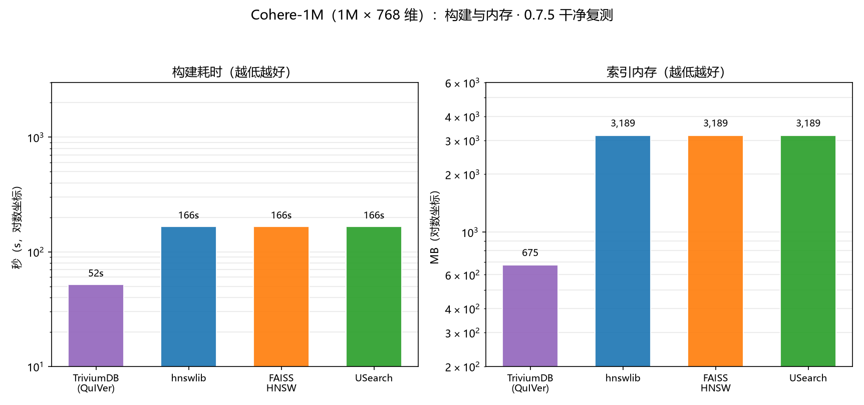 Cohere-1M 构建耗时与索引内存(0.7.5)