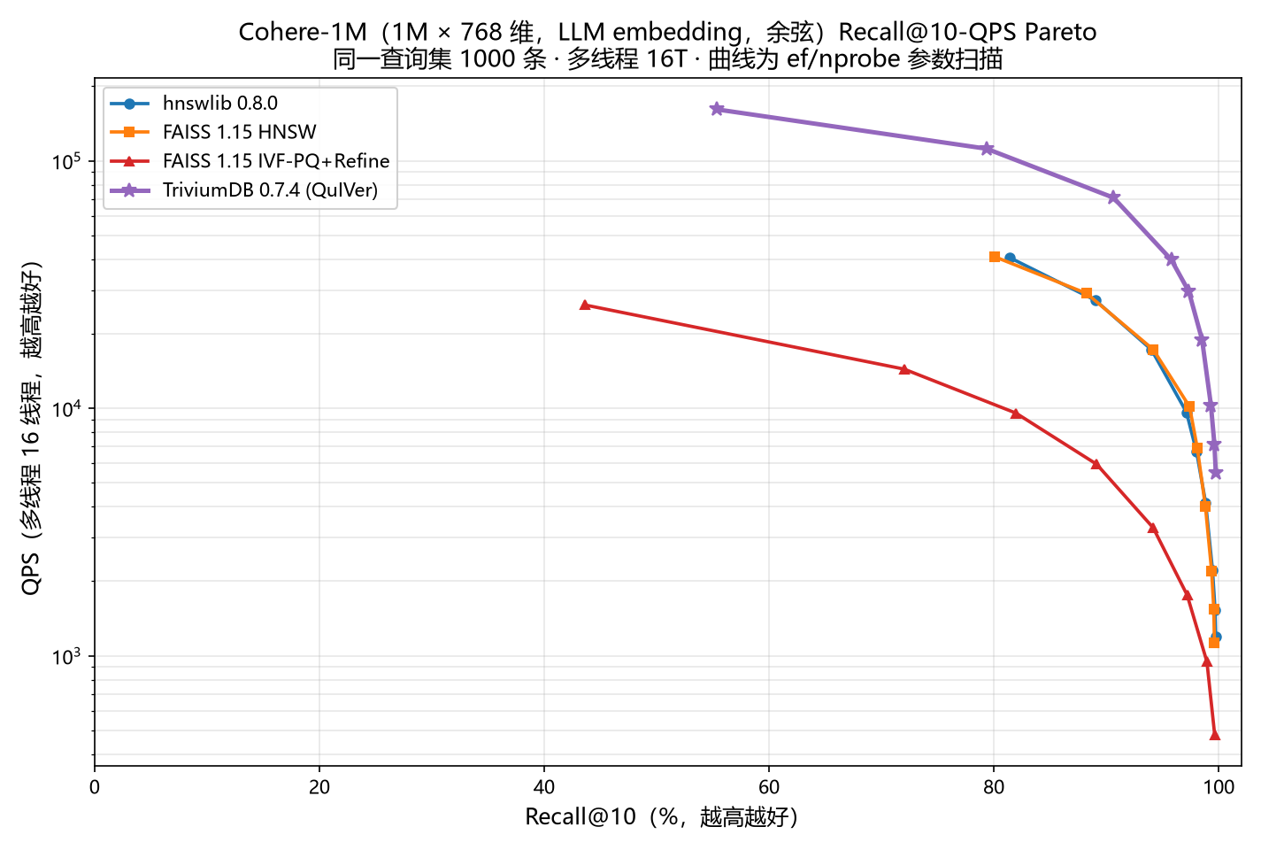 [Cohere-1M Recall@10-QPS Pareto 曲线