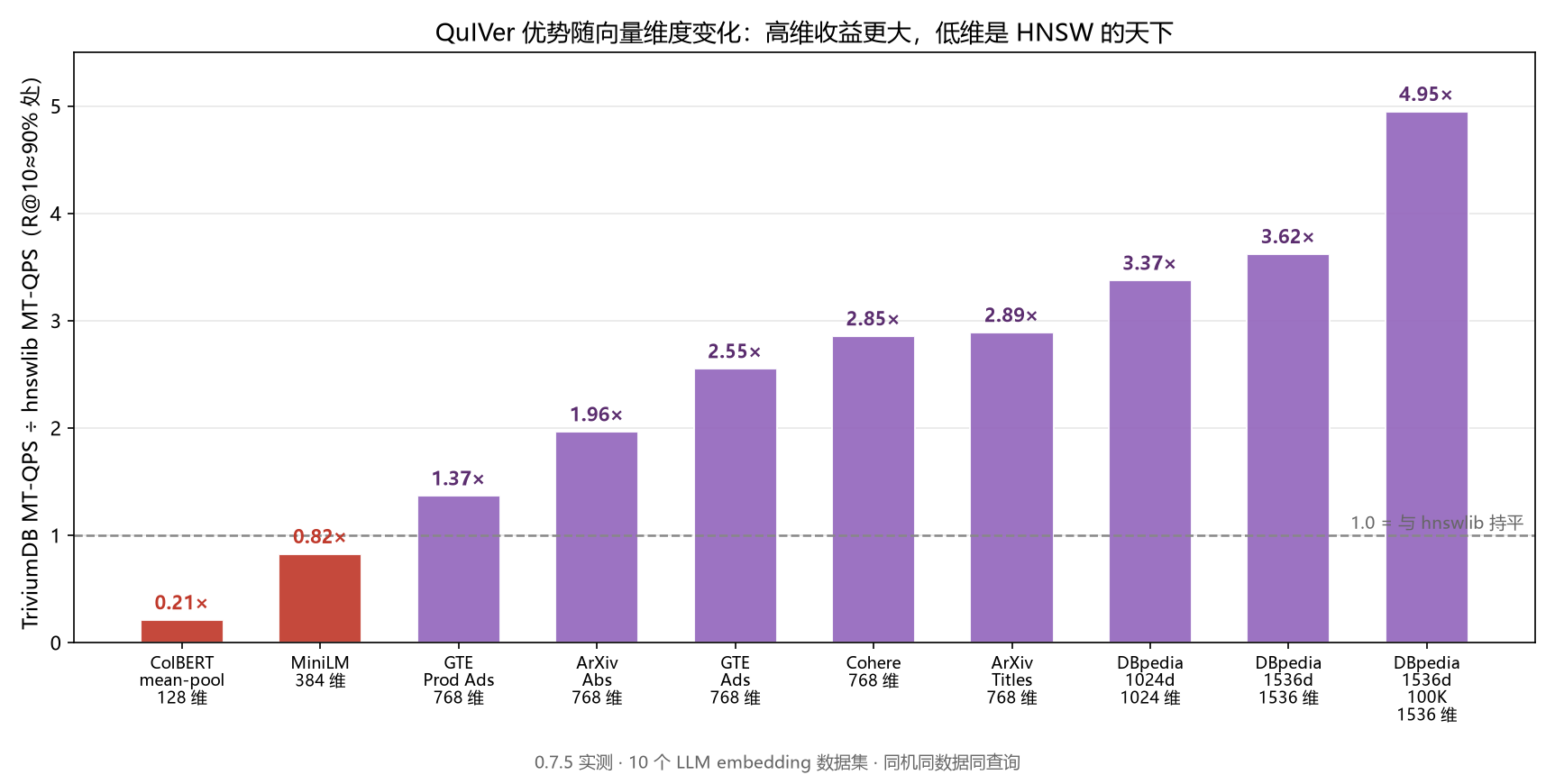 QuIVer 优势随维度变化(0.7.5,10 个数据集)