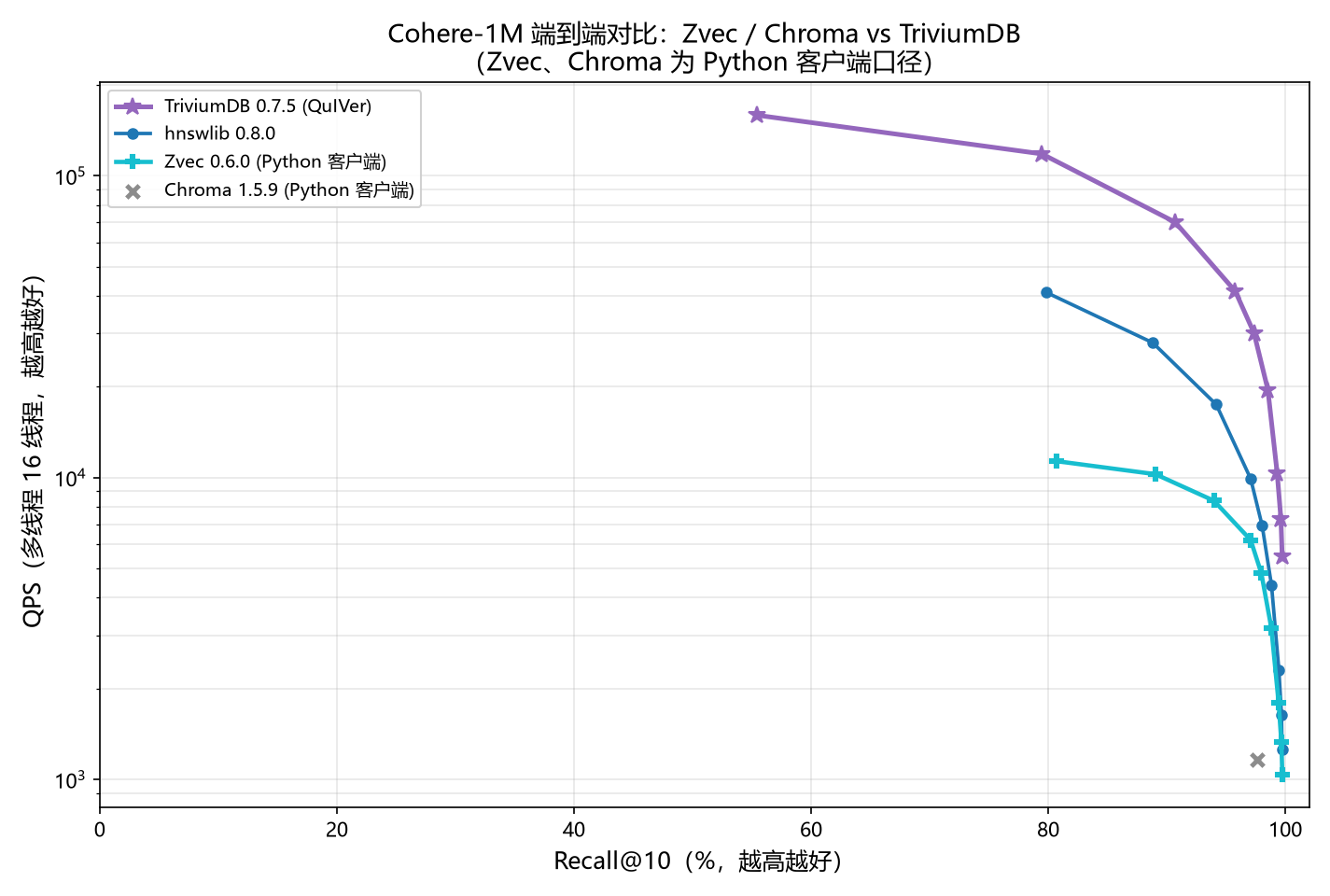 Cohere-1M 端到端对比:Zvec / Chroma vs TriviumDB