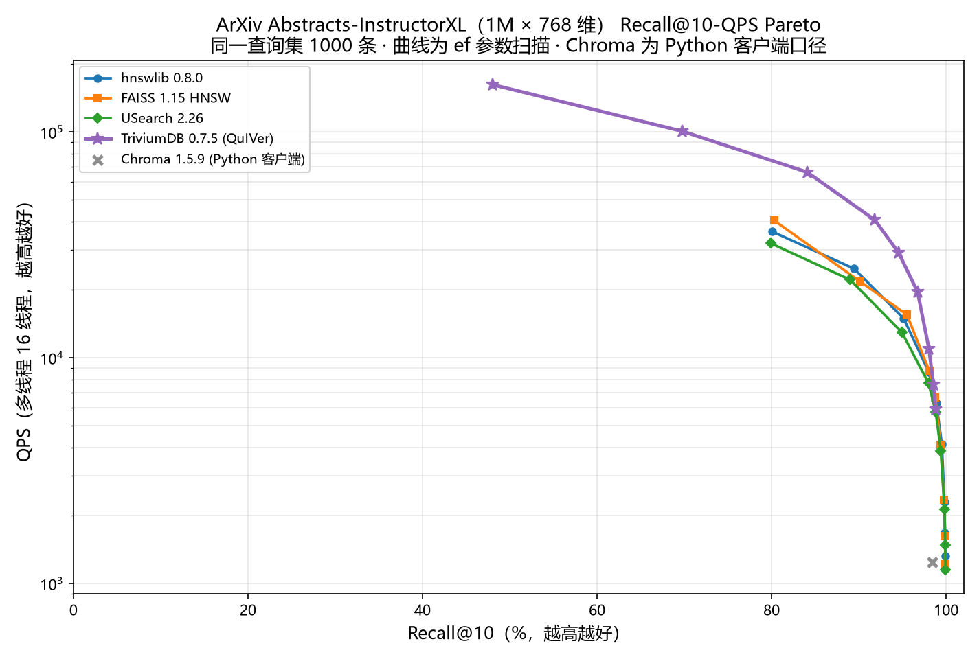 ArXiv Abstracts-InstructorXL Pareto 曲线(0.7.5)