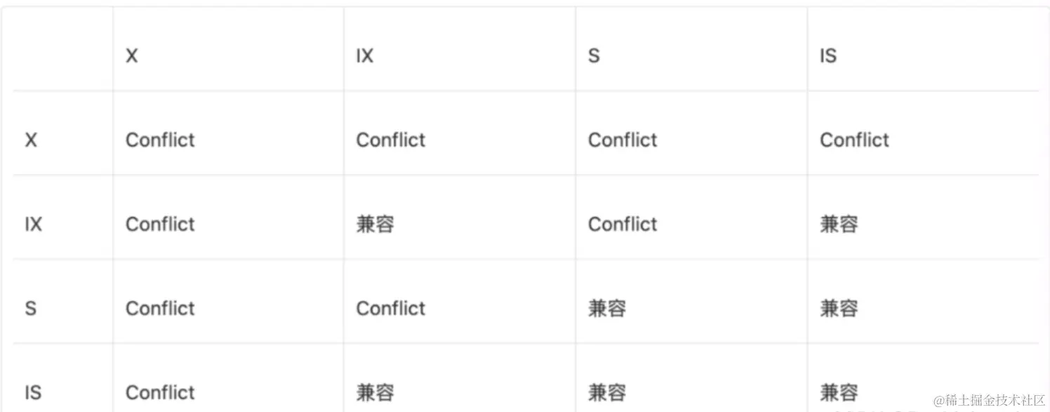 MySQL 意向共享锁、意向排他锁、死锁