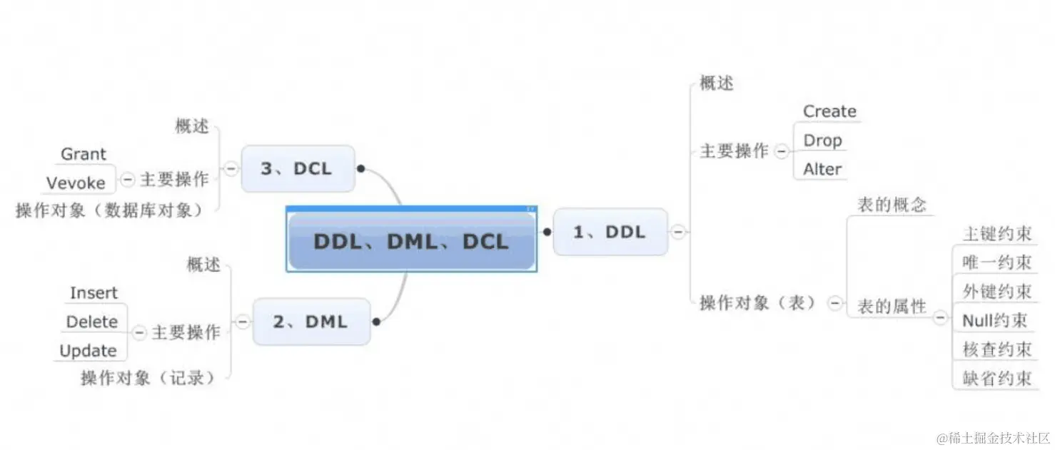 DDL、DML和DCL的区别与理解