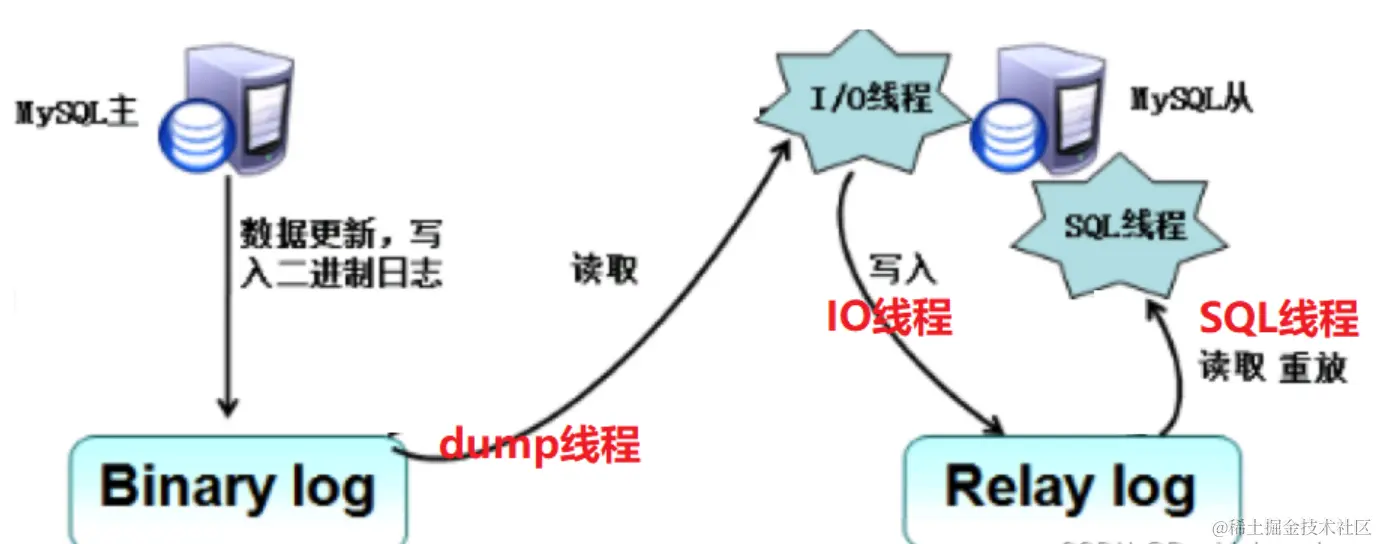 MySQL 主从复制原理
