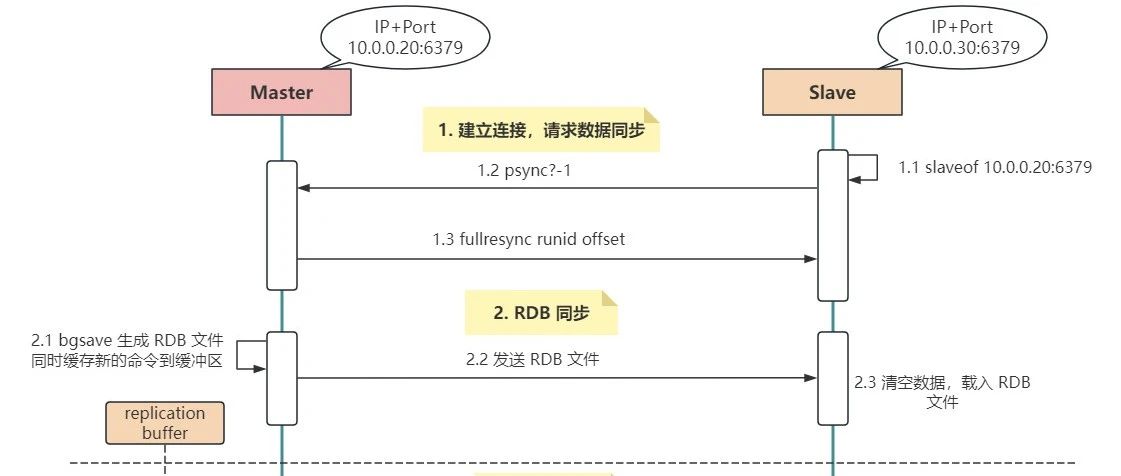 救命！只有我还不明白Redis主从复制的原理吗？