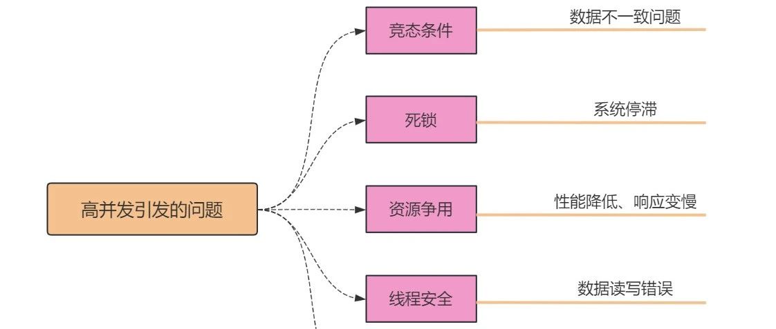 面试薪水被压？那是你还不懂多线程和高并发