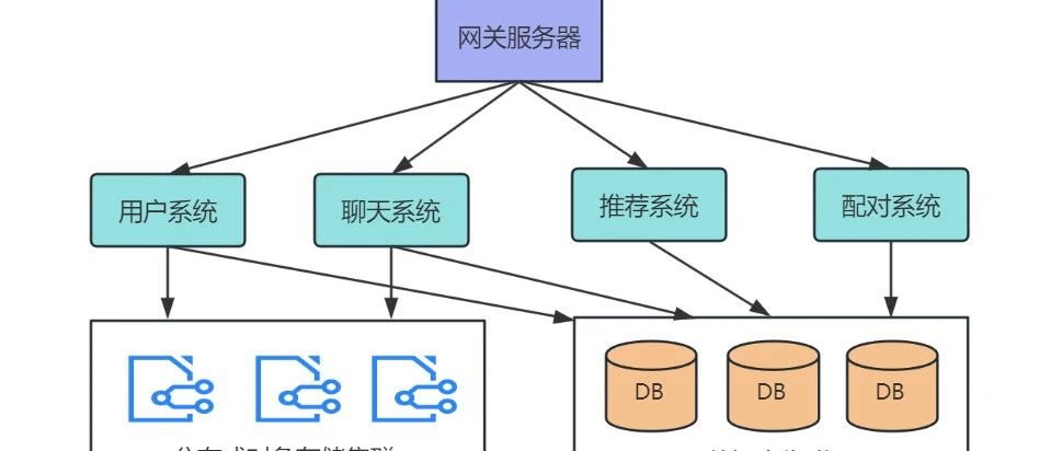 听说你会架构设计？来，弄一个交友系统
