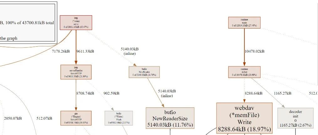 听说你会内存分析？来，pprof一下