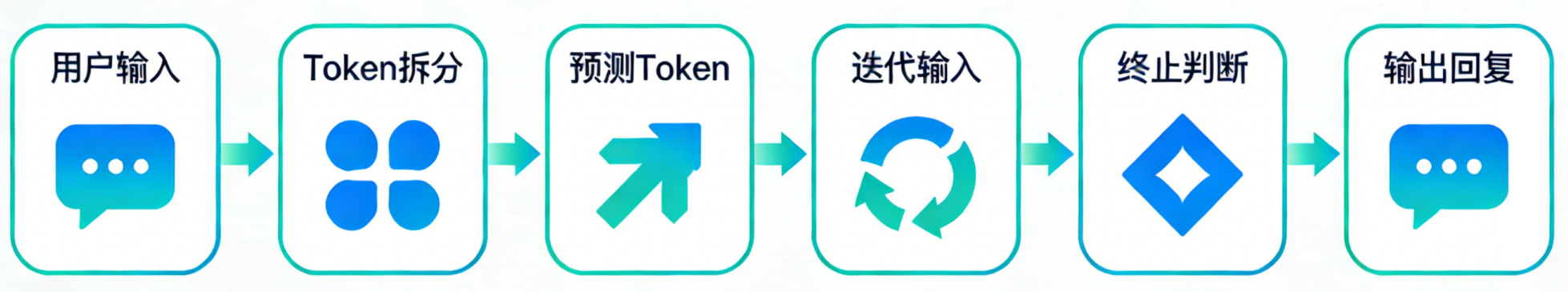 大模型对话流程图