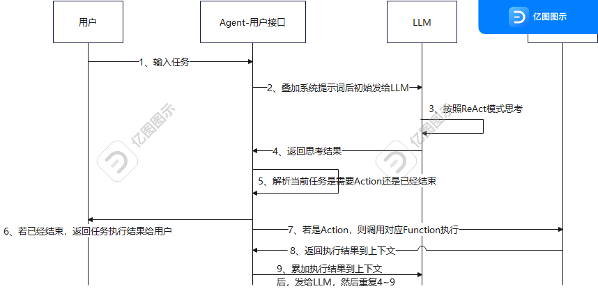 基于FunctionCalling的Agent工作流程图