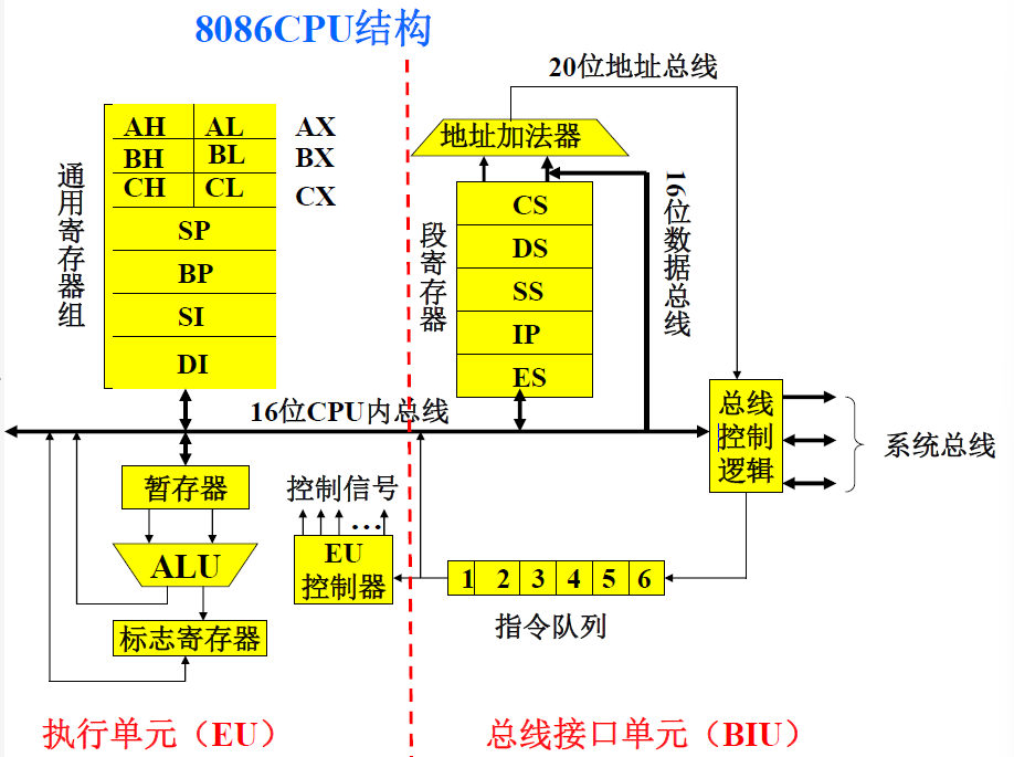 图 2.5 8086CPU结构模型图