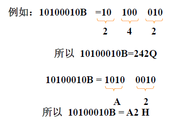 三位二进制数对应一位八进制数，四位二进制数对应一位十六进制数。
