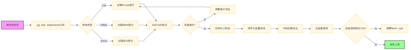 查询优化流程图