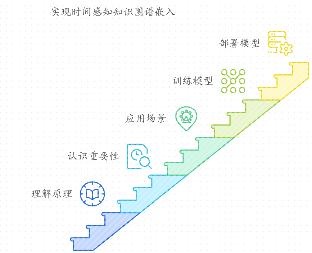 知识图谱嵌入中的时间感知模型