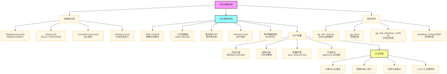 并发优化架构图