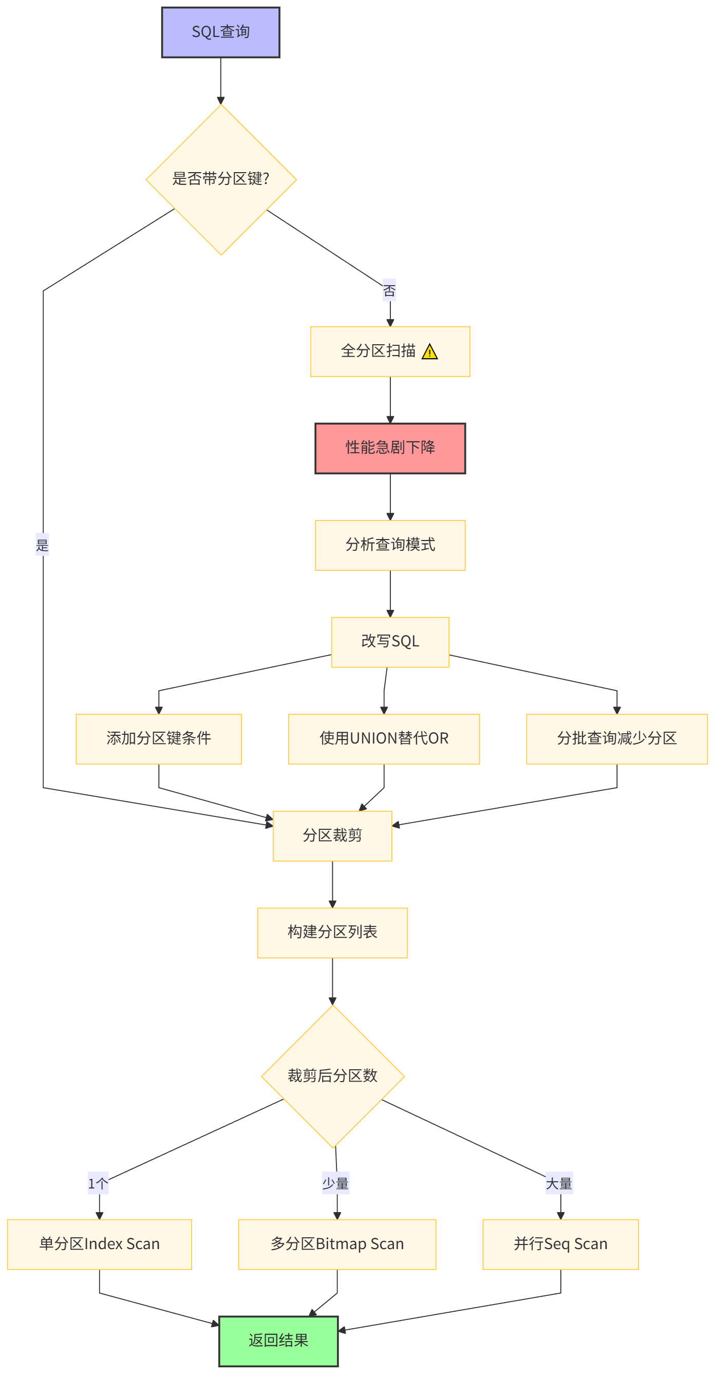查询优化流程图