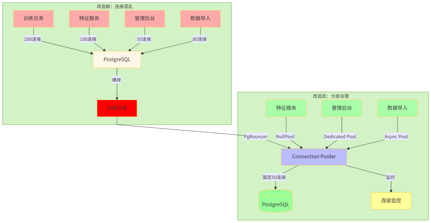 架构改造前后对比