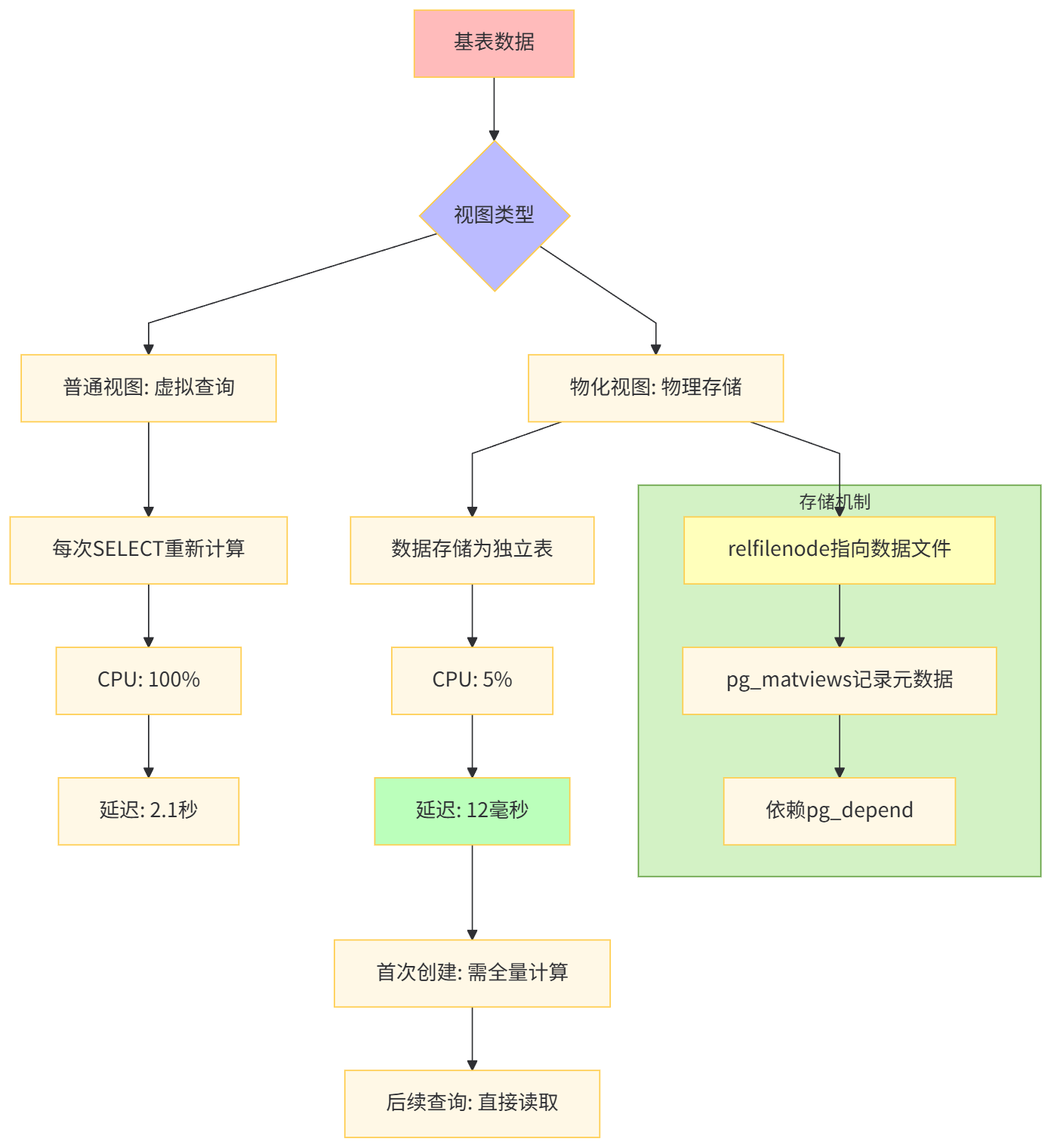 物化视图基础架构