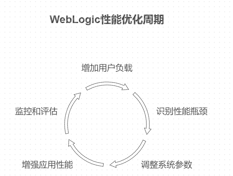 『学习笔记』WebLogic的性能调优技巧