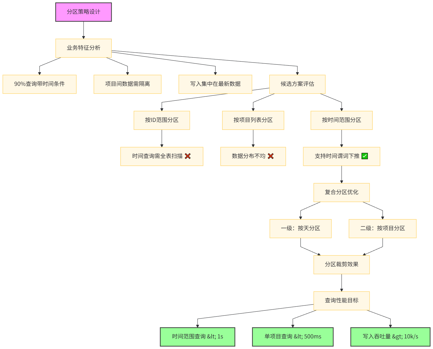 分区策略决策树