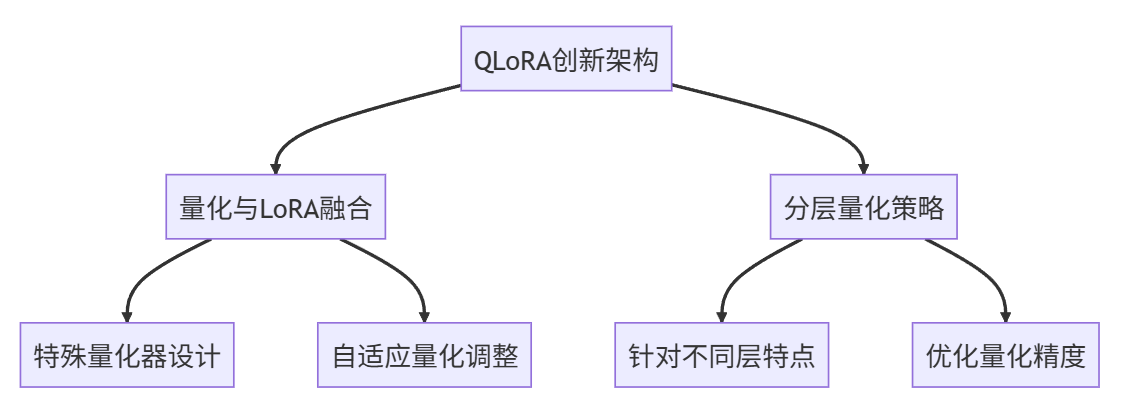 大模型微调新范式：QLoRA+MoE混合训练